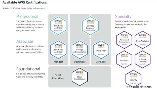 AWS Solutions Architect Associate: почему сертификация окупается