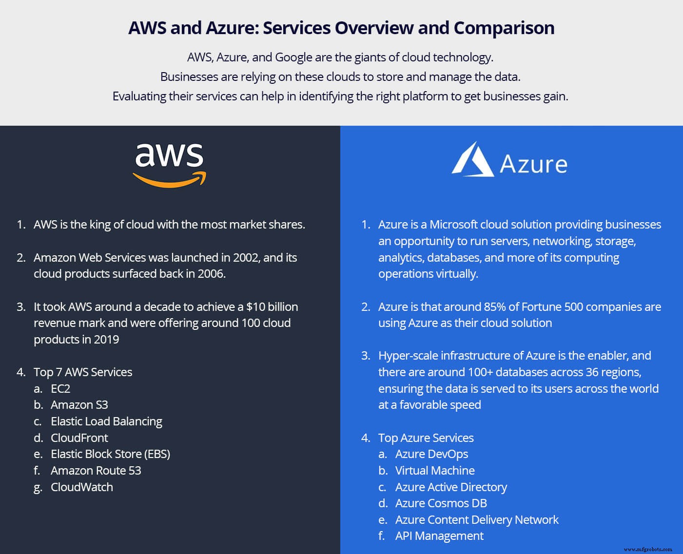 AWS против Azure: подробный обзор и сравнение сервисов