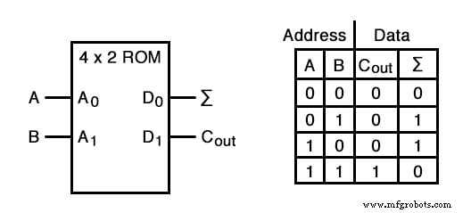 Понимание таблиц поиска (Look-Up Tables): от ПЗУ к продвинутым АЛУ