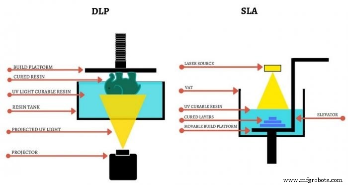 Стереолитография и DLP: текущий ландшафт и будущие перспективы