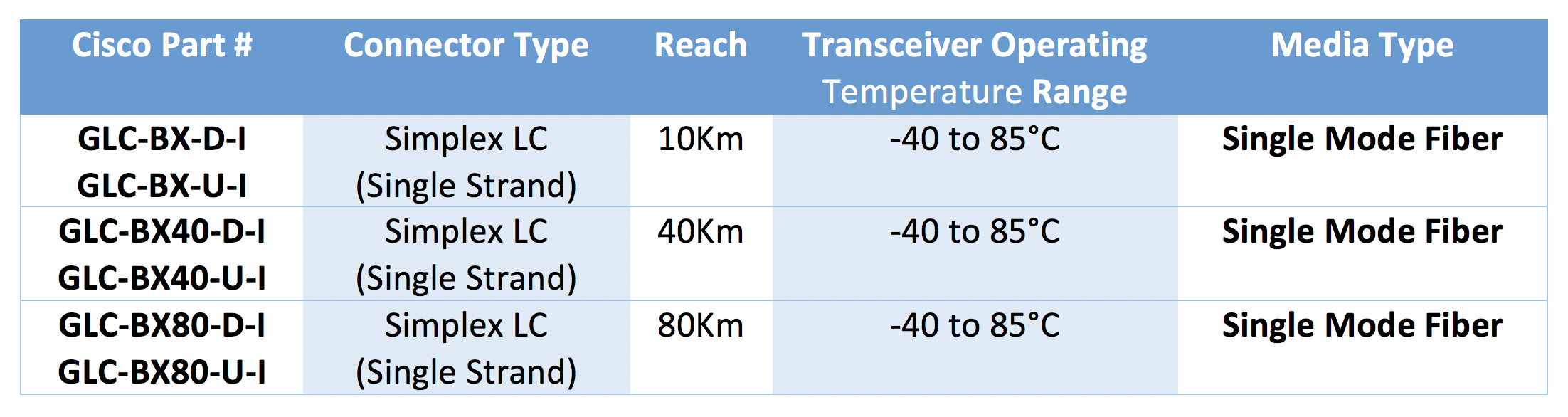 Cisco 1G Bidirectional Transceivers: повышение эффективности сетей провайдеров и IoT