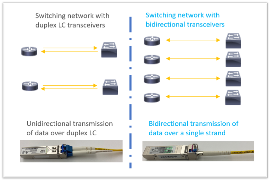 Cisco 1G Bidirectional Transceivers: повышение эффективности сетей провайдеров и IoT