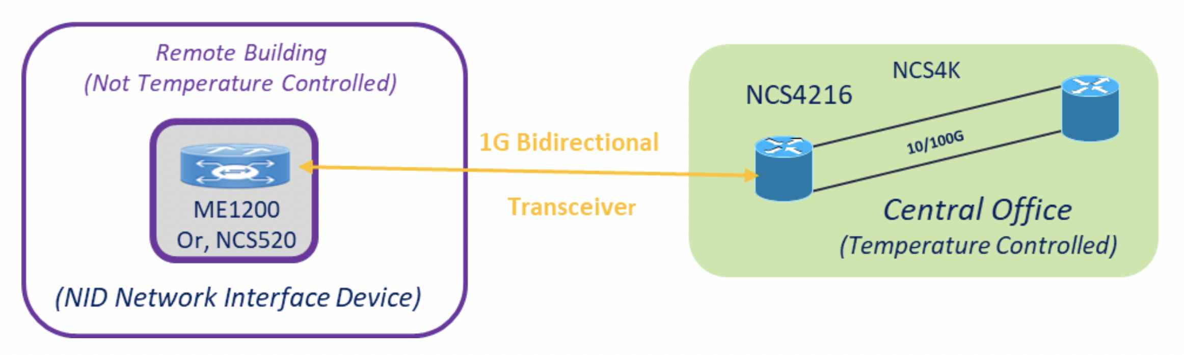 Cisco 1G Bidirectional Transceivers: повышение эффективности сетей провайдеров и IoT