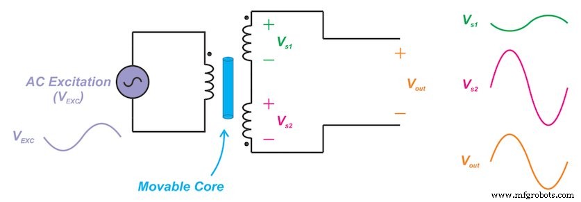 Linear Variable Differential Transformers (LVDT): фундаментальы, дизайн и ключевые метрики производительности