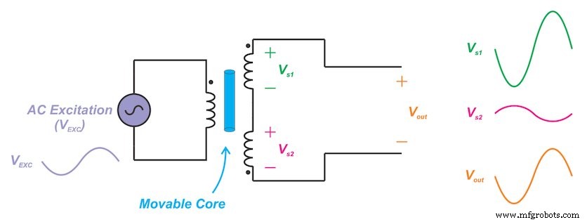 Linear Variable Differential Transformers (LVDT): фундаментальы, дизайн и ключевые метрики производительности