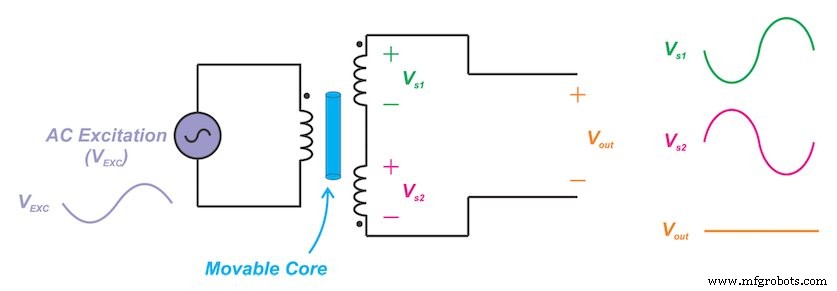 Linear Variable Differential Transformers (LVDT): фундаментальы, дизайн и ключевые метрики производительности