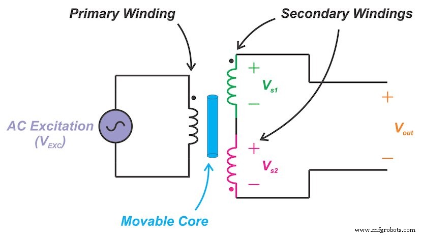 Linear Variable Differential Transformers (LVDT): фундаментальы, дизайн и ключевые метрики производительности