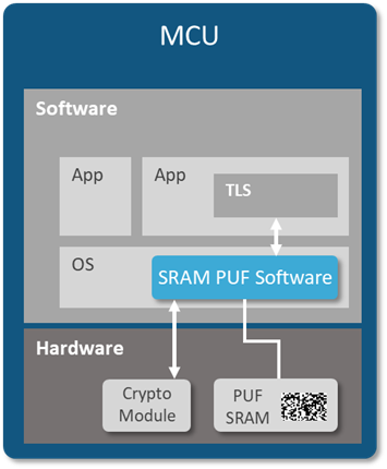 SRAM PUF:究极的可信根,为安全的IoT设备