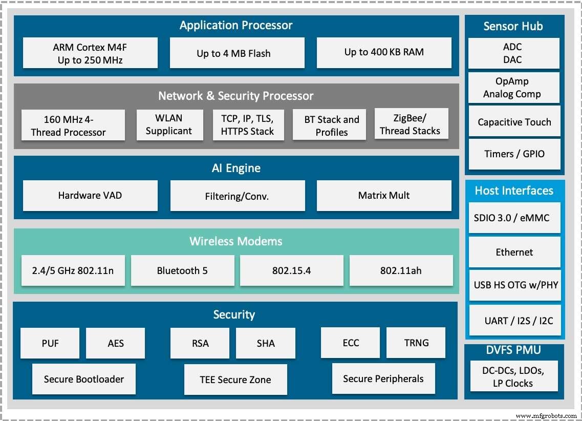 Redpine Signals представляет RS9116N-DBT: универсальный SoC для IoT с двухдиапазонным Wi-Fi, Bluetooth 5, Thread и встроенным AI