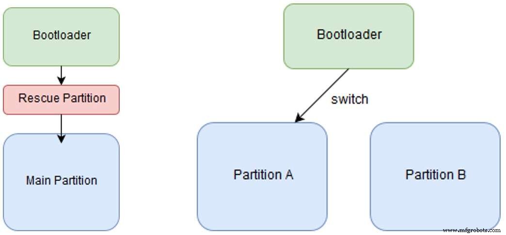 Embedded Linux OTA Updates — Часть 1: Фундаменты и реализация