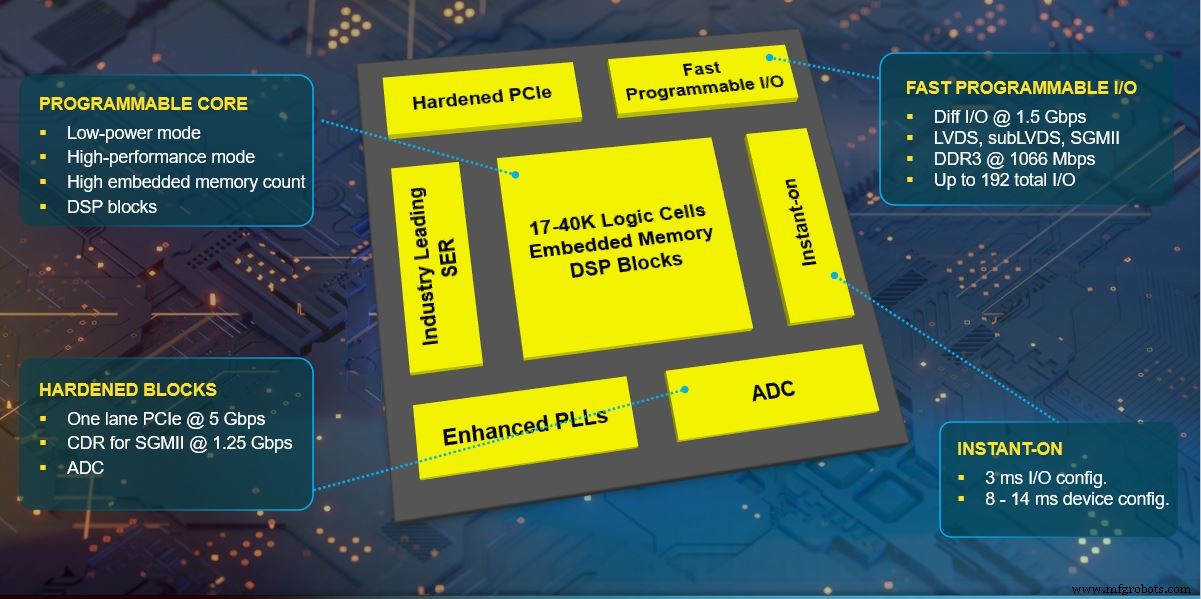 Lattice запускает Certus‑NX: компактные, низкоэнергетические FPGA с высокой плотностью I/O и встроенной безопасностью