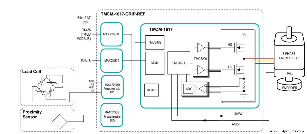 Trinamic и Maxim Integrated выпускают референс-дизайн для ускорения end-of-arm tooling в промышленной робототехнике