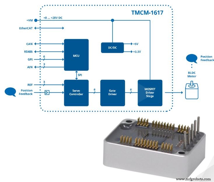 Trinamic и Maxim Integrated выпускают референс-дизайн для ускорения end-of-arm tooling в промышленной робототехнике
