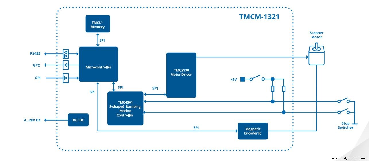 Trinamic и Maxim Integrated выпускают референс-дизайн для ускорения end-of-arm tooling в промышленной робототехнике