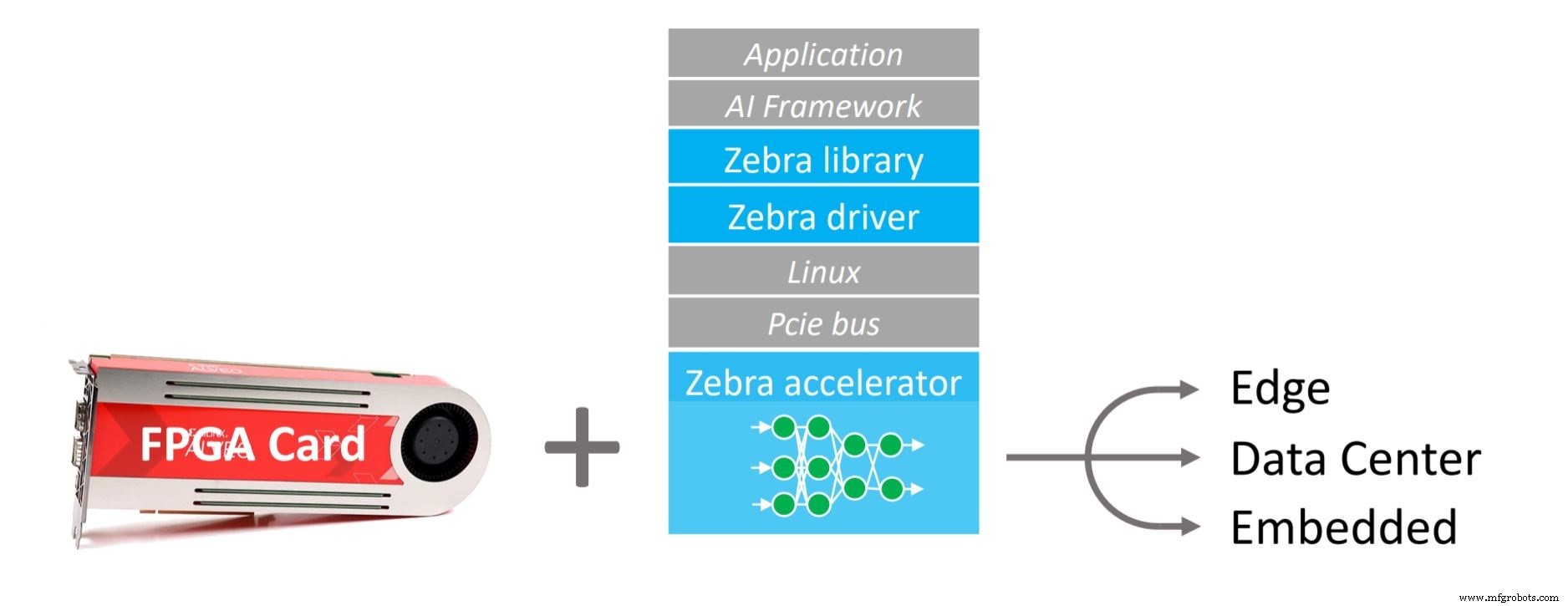 Zebra от Mipsology превращает GPU ИИ‑код в FPGA‑ускорители одной командой