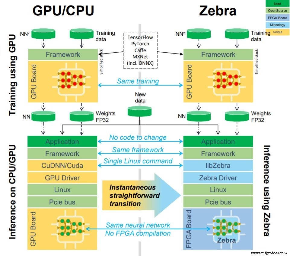 Zebra от Mipsology превращает GPU ИИ‑код в FPGA‑ускорители одной командой