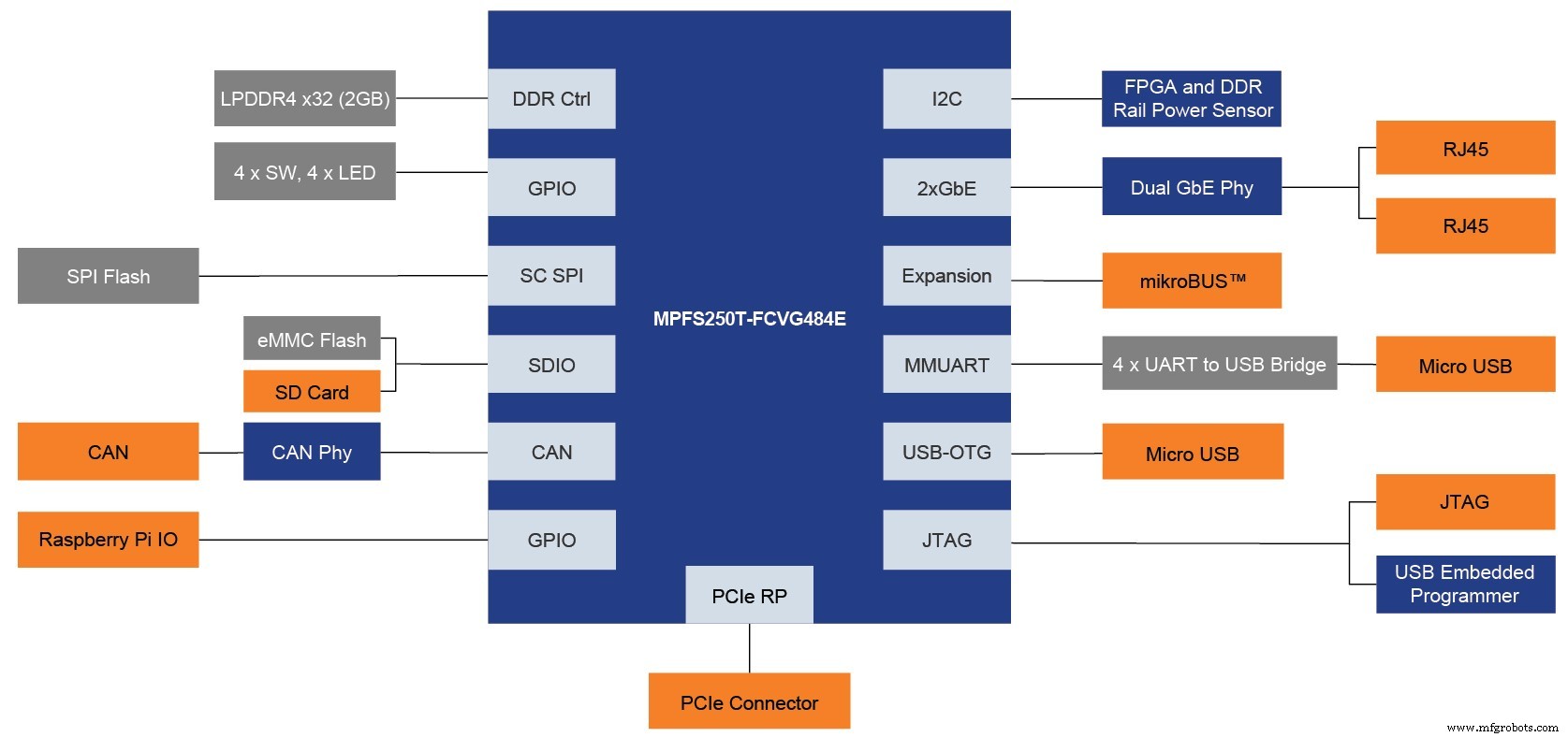 Microchip представляет доступный $500 RISC‑V FPGA комплект разработки