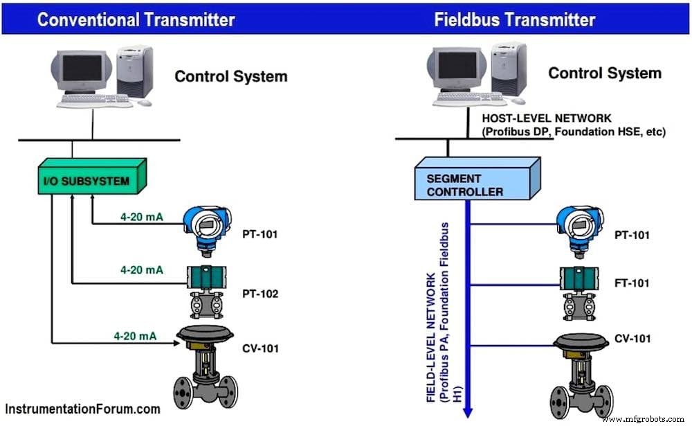 Системы ввода-вывода процессной автоматизации: тренды, децентрализация и Ethernet-на полевом уровне