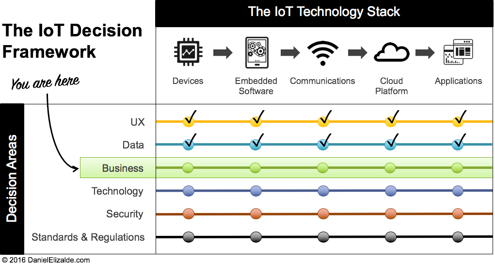 7 проверенных IoT бизнес-моделей, движущих рост и прибыль