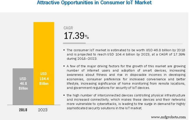 Рост рынка потребительского IoT: прогноз 2023 года, технологические инновации и глобальные тренды