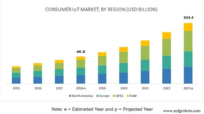 Рост рынка потребительского IoT: прогноз 2023 года, технологические инновации и глобальные тренды