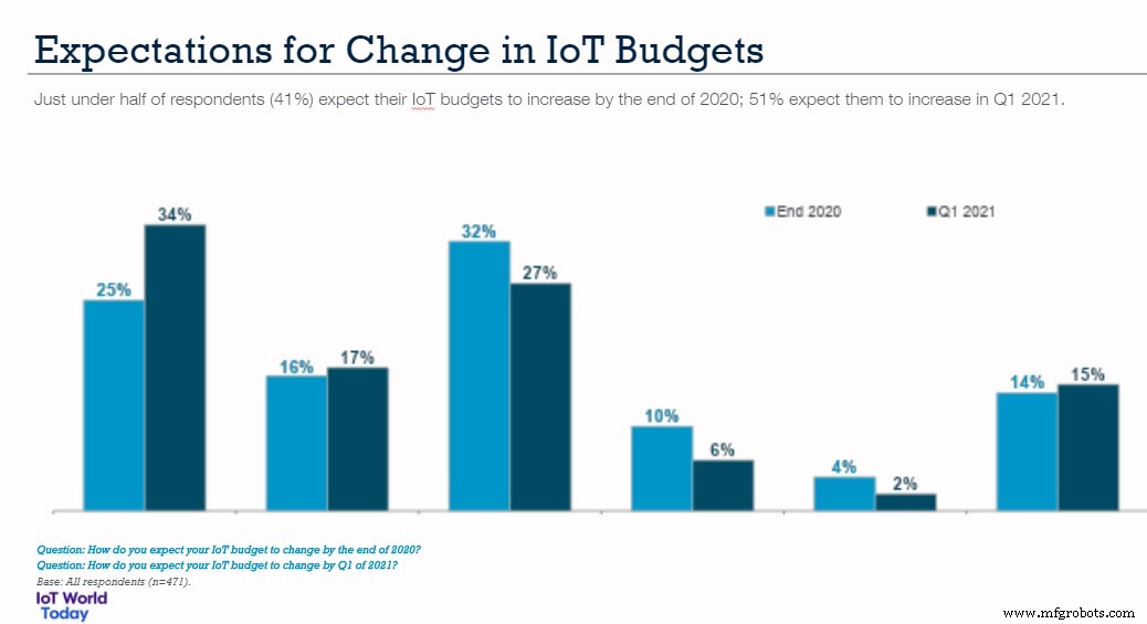 IoT расходы 2020: смешанные результаты среди бюджетных ограничений и пандемических сдвигов