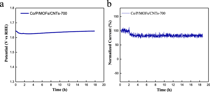 Ко-донированные Co-P-C MOF электро катализаторы для эффективного ORR и OER