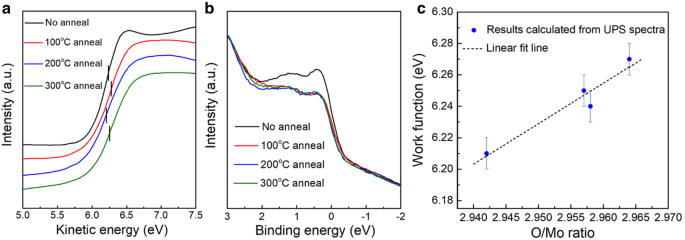 Улучшение p-Si солнечных элементов с пост-отжиженными тонкими пленками MoOₓ: Оптимизация оптических и электронных свойств