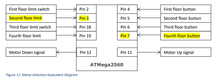 Умный служебный лифт на Arduino Mega для 4 этажей