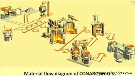 CONARC: объединение конвертера и электродуговой печи для эффективного производства стали
