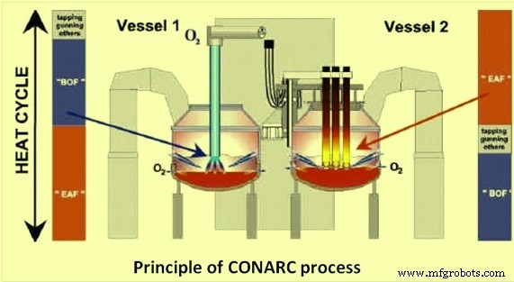 CONARC: объединение конвертера и электродуговой печи для эффективного производства стали