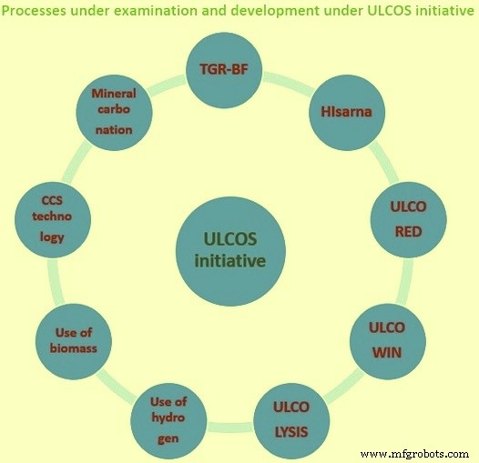 ULCOS: революция в сталепроизводстве с ультра-низкими выбросами CO2