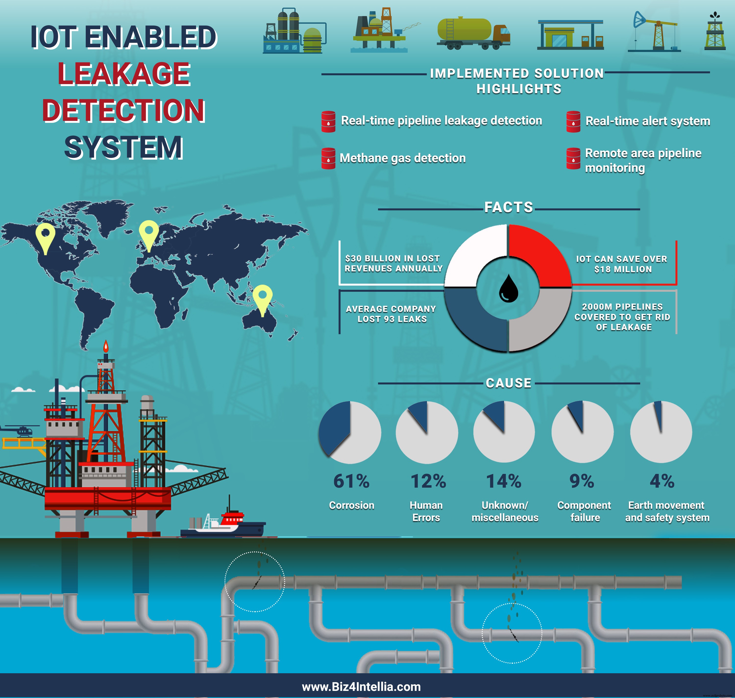 IoT-детекция утечек в трубопроводах: повышение безопасности нефти и газа
