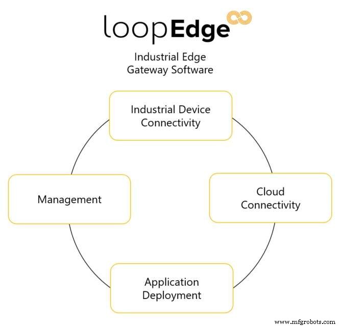 Litmus Automation запускает LoopEdge 2.0: передовые крайние вычисления для промышленной аналитики