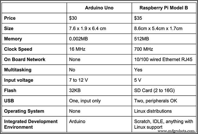Arduino: Полное руководство по DIY-проектам на микроконтроллерах