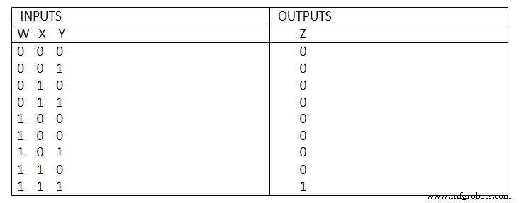 Таблицы истинности логических элементов: исчерпывающее руководство