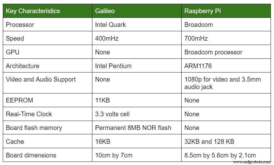 Плата Intel Galileo: ключевые особенности, языки программирования, практические проекты