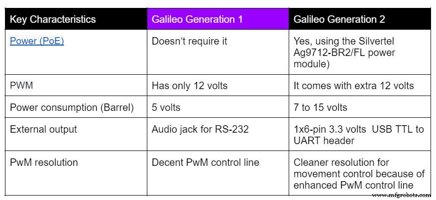 Плата Intel Galileo: ключевые особенности, языки программирования, практические проекты