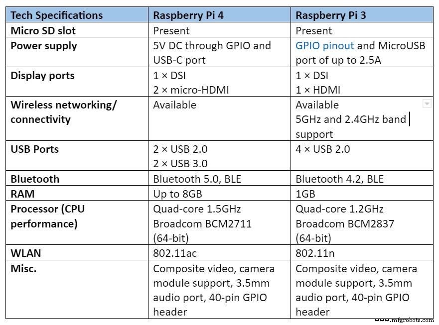 Raspberry Pi 4 vs 3: какую плату выбрать для ваших проектов?