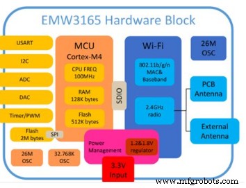 Модуль WiFi EMW3165: Особенности, спецификации и применение