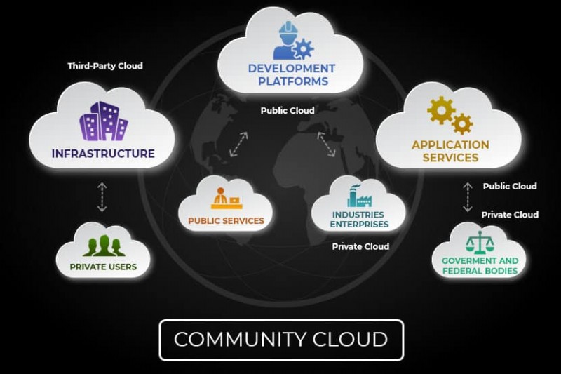 Community Cloud: преимущества, примеры и реальные варианты использования