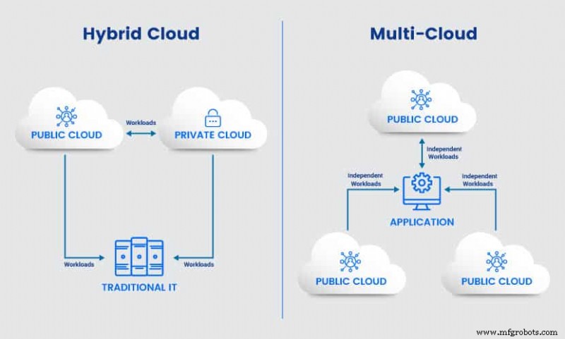 Multi-cloud против Hybrid cloud: полное руководство для современного бизнеса