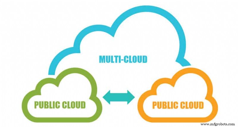 Multi-cloud: определение, сценарии использования и бизнес-выгоды