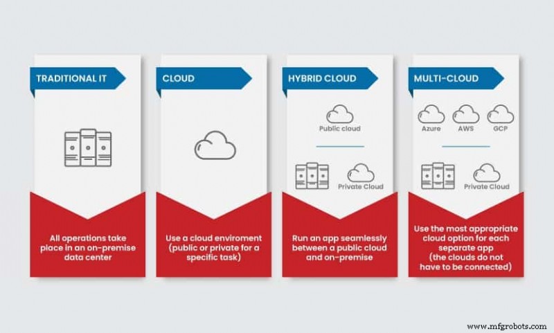 Multi-cloud: определение, сценарии использования и бизнес-выгоды
